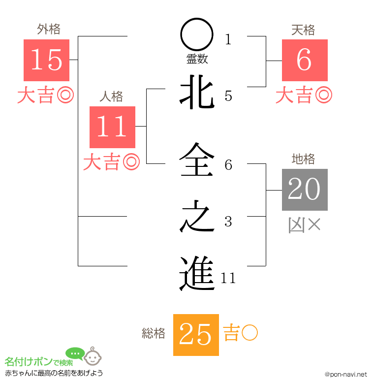 北 全之進さんの姓名判断結果