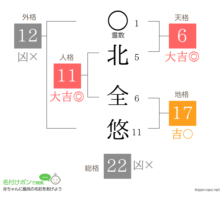 北 全悠さんの姓名判断結果