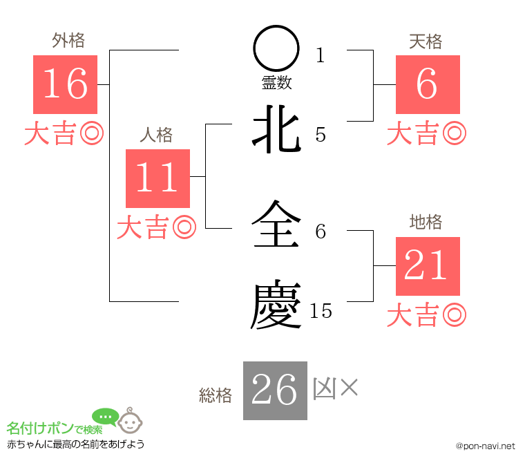 北 全慶さんの姓名判断結果