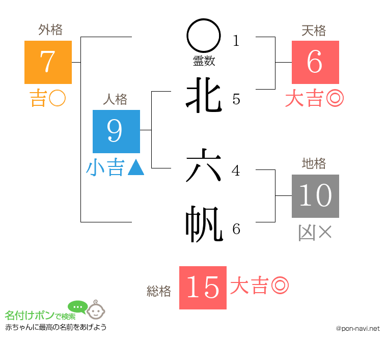 北 六帆さんの姓名判断結果