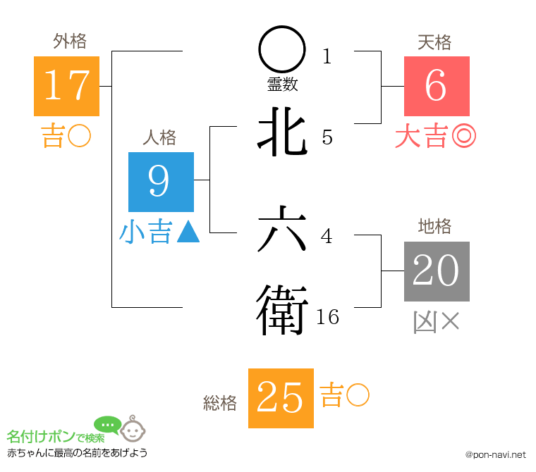 北 六衛さんの姓名判断結果
