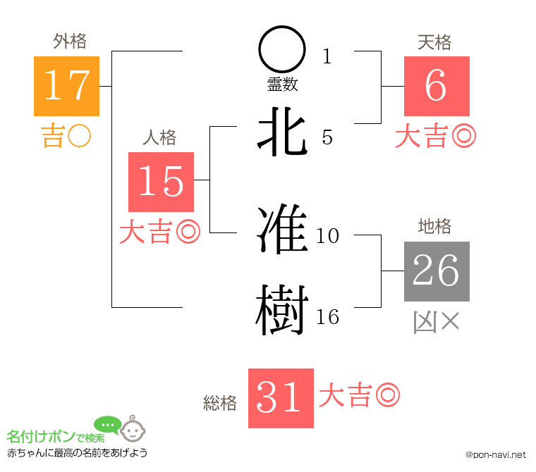 北 准樹さんの姓名判断結果