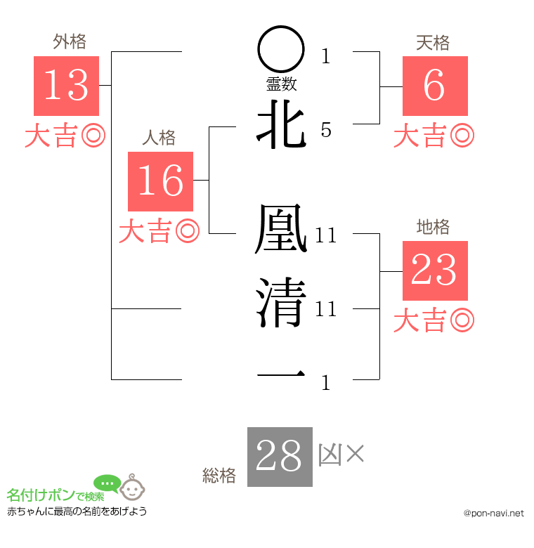 北 凰清一さんの姓名判断結果