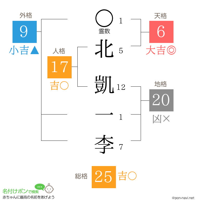 北 凱一李さんの姓名判断結果