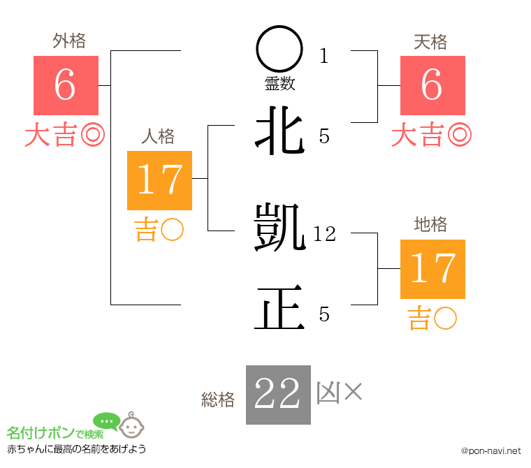 北 凱正さんの姓名判断結果
