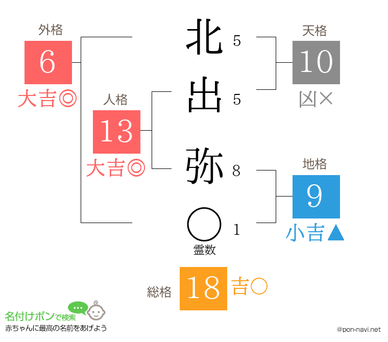 北 出弥さんの姓名判断結果