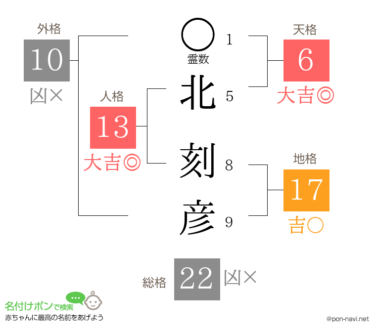 北 刻彦さんの姓名判断結果