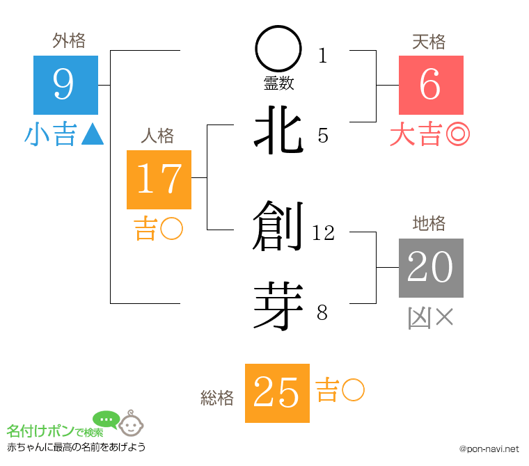 北 創芽さんの姓名判断結果