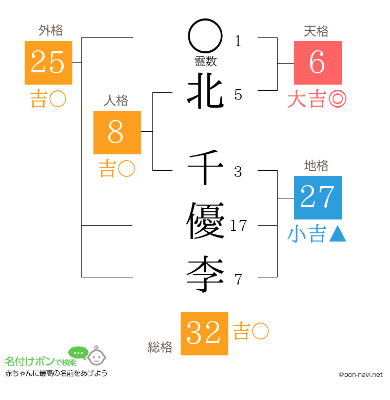 北 千優李さんの姓名判断結果