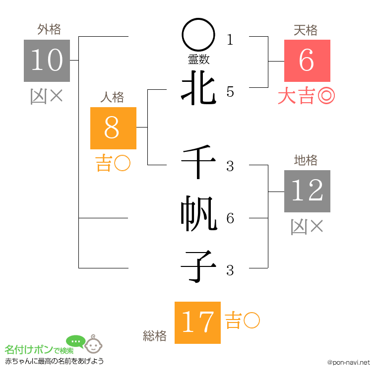 北 千帆子さんの姓名判断結果