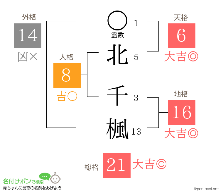 北 千楓さんの姓名判断結果