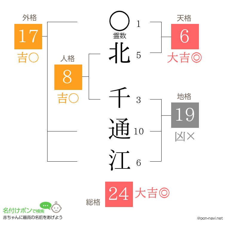 北 千通江さんの姓名判断結果