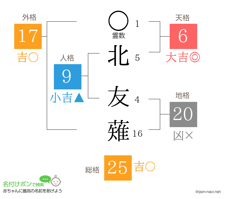 北 友薙さんの姓名判断結果