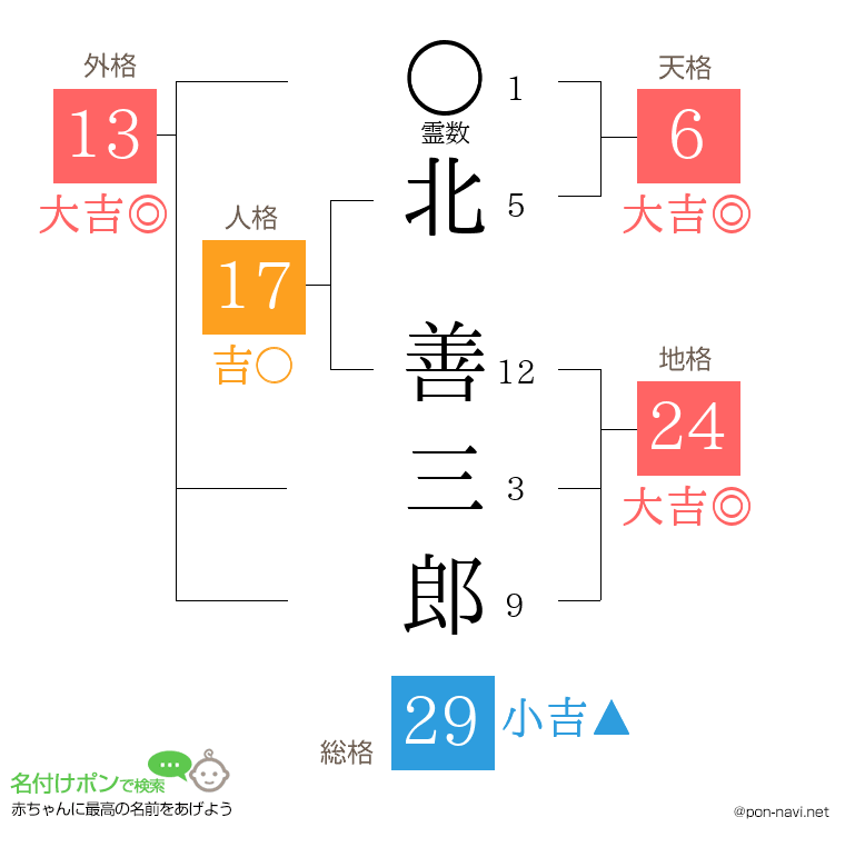 北 善三郎さんの姓名判断結果