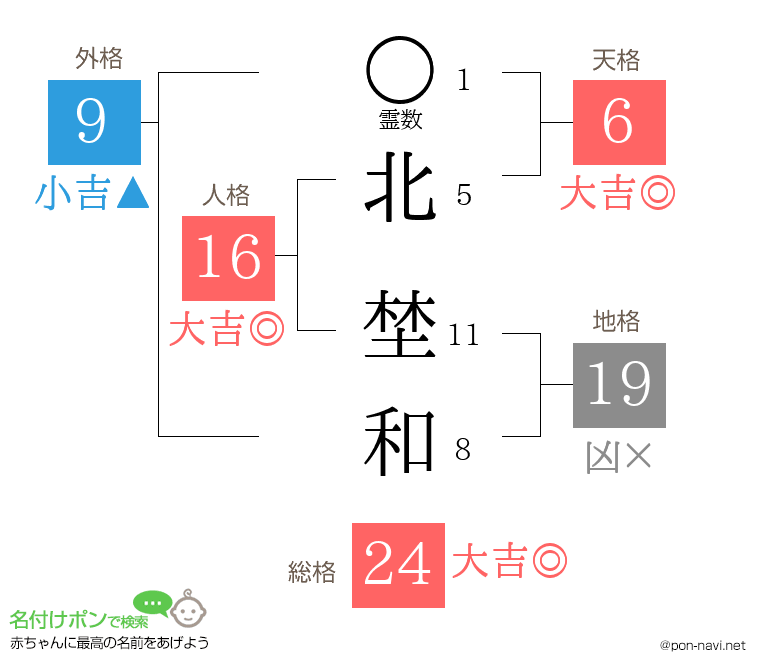北 埜和さんの姓名判断結果
