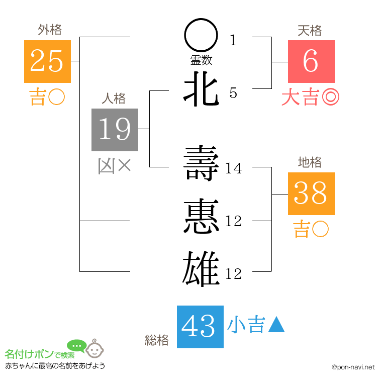 北 壽惠雄さんの姓名判断結果