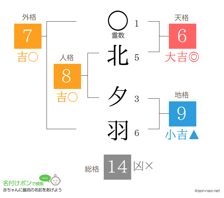 北 夕羽さんの姓名判断結果