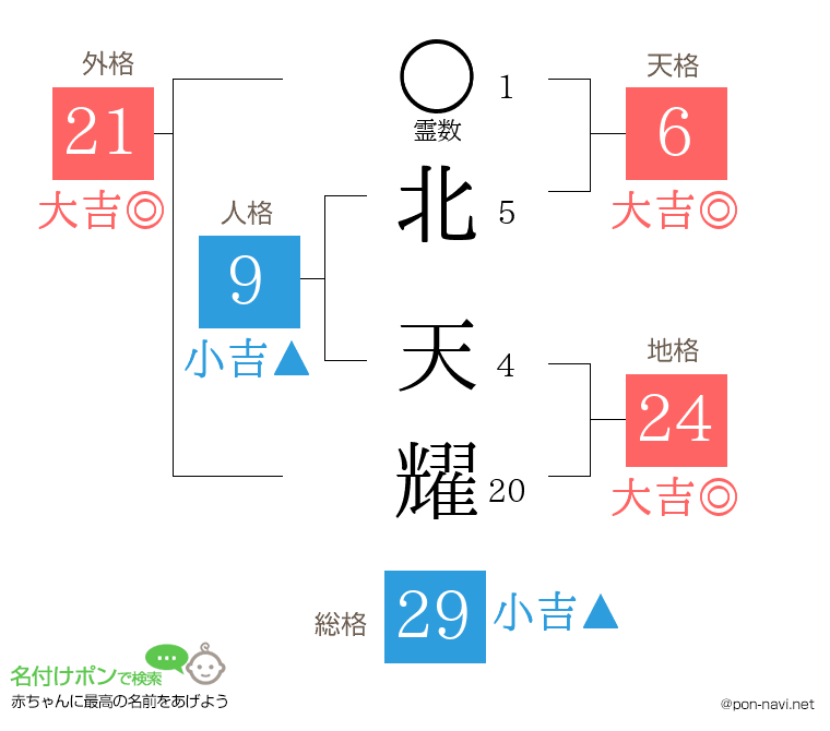 北 天耀さんの姓名判断結果