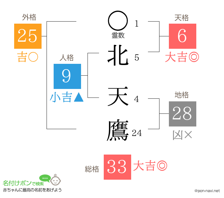 北 天鷹さんの姓名判断結果