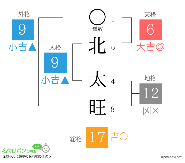 北 太旺さんの姓名判断結果