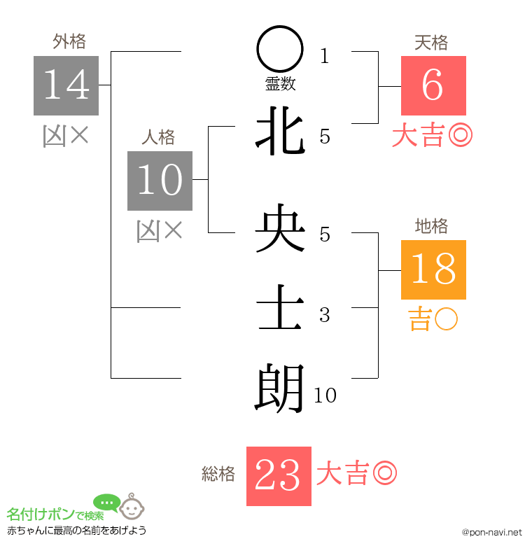 北 央士朗さんの姓名判断結果