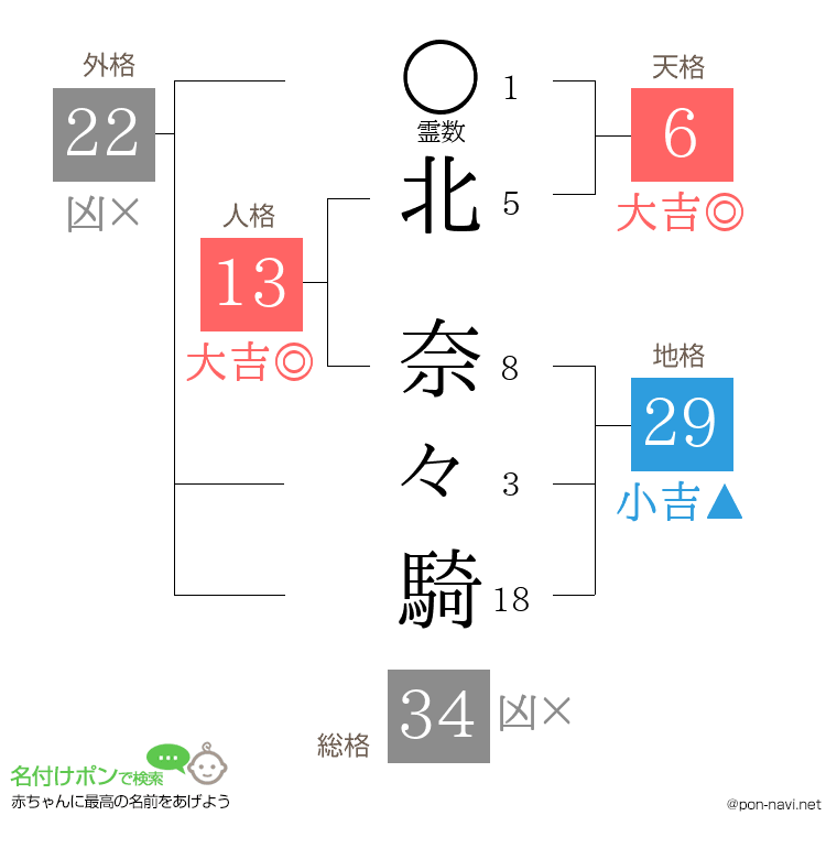 北 奈々騎さんの姓名判断結果
