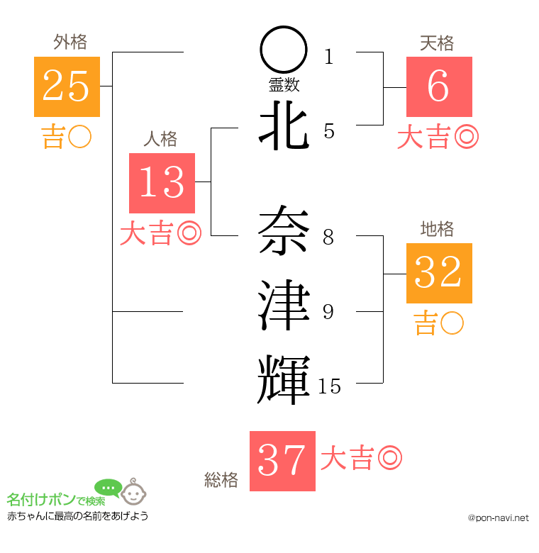 北 奈津輝さんの姓名判断結果
