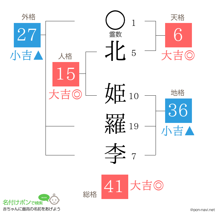北 姫羅李さんの姓名判断結果