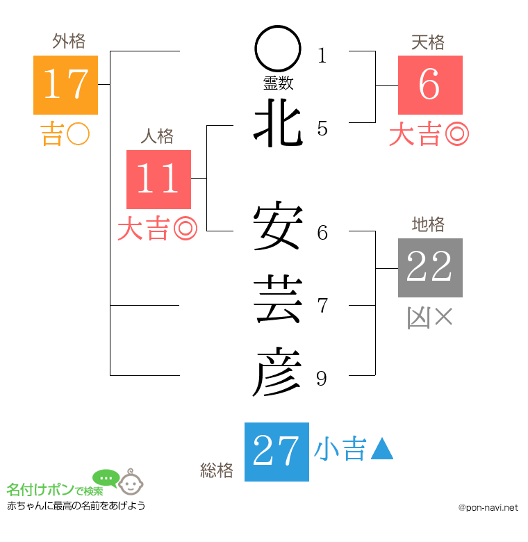 北 安芸彦さんの姓名判断結果