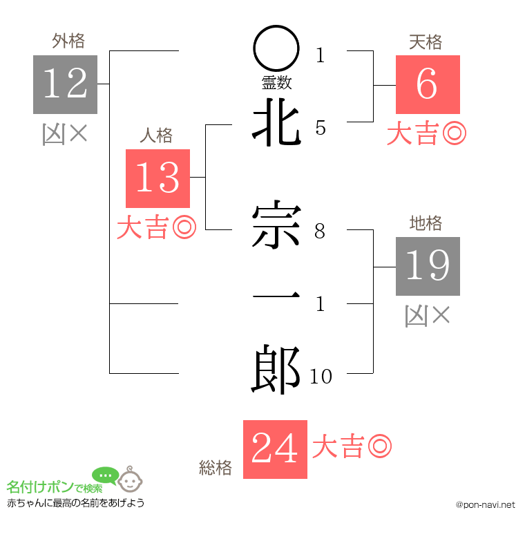北 宗一郞さんの姓名判断結果