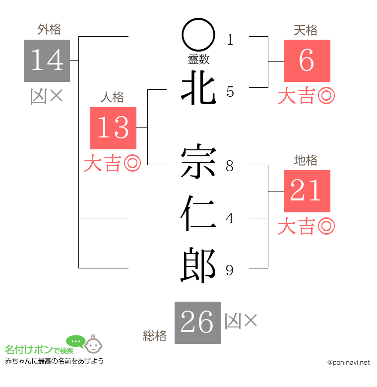 北 宗仁郎さんの姓名判断結果