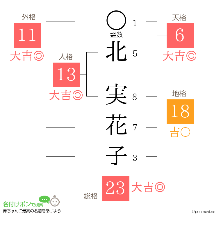 北 実花子さんの姓名判断結果
