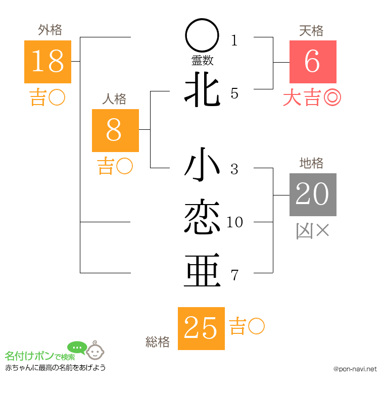 北 小恋亜さんの姓名判断結果