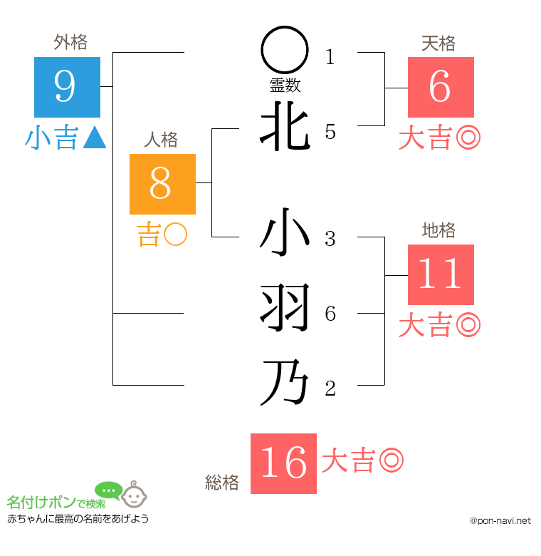 北 小羽乃さんの姓名判断結果