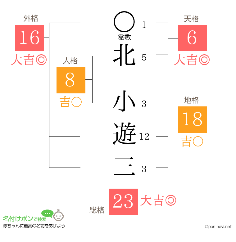 北 小遊三さんの姓名判断結果