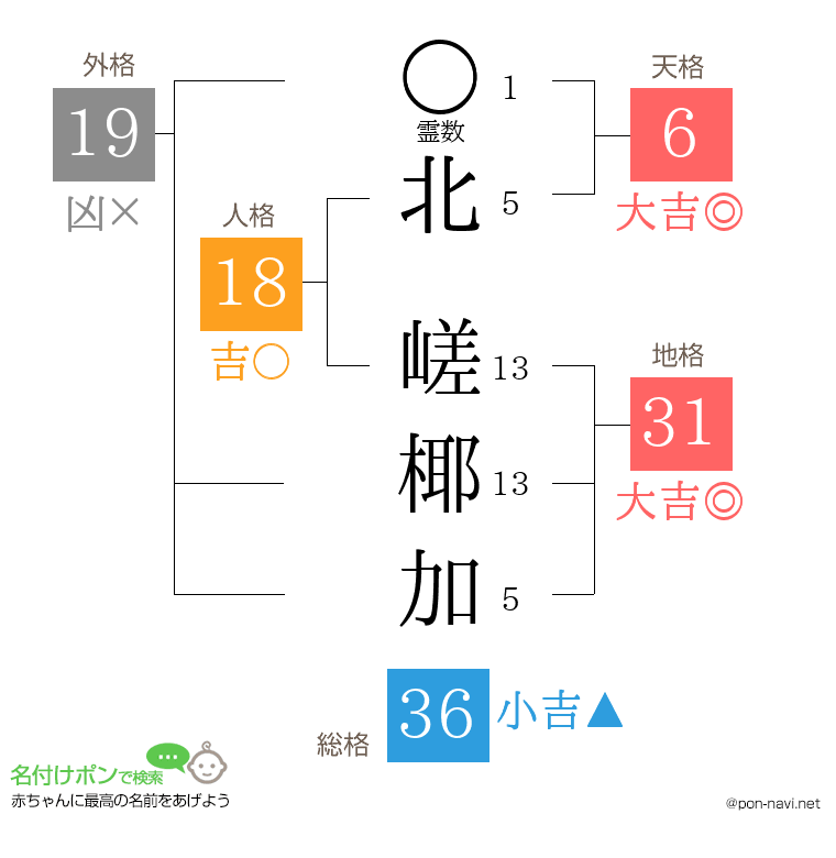 北 嵯椰加さんの姓名判断結果