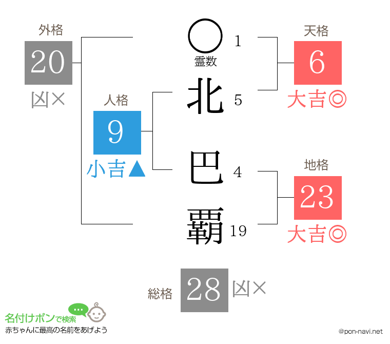 北 巴覇さんの姓名判断結果