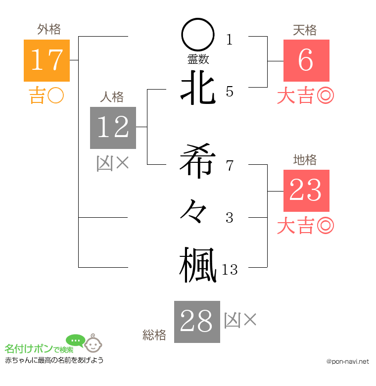 北 希々楓さんの姓名判断結果