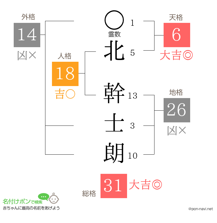 北 幹士朗さんの姓名判断結果