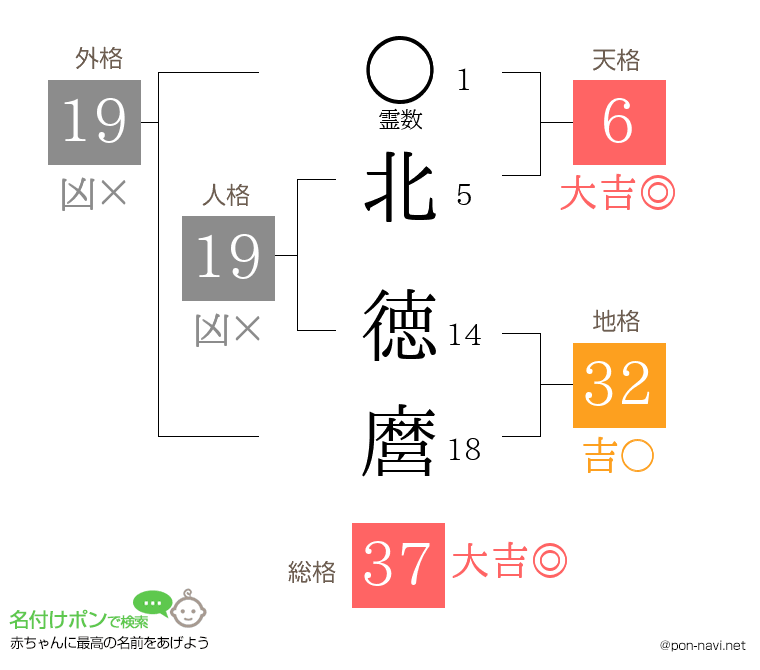 北 徳麿さんの姓名判断結果