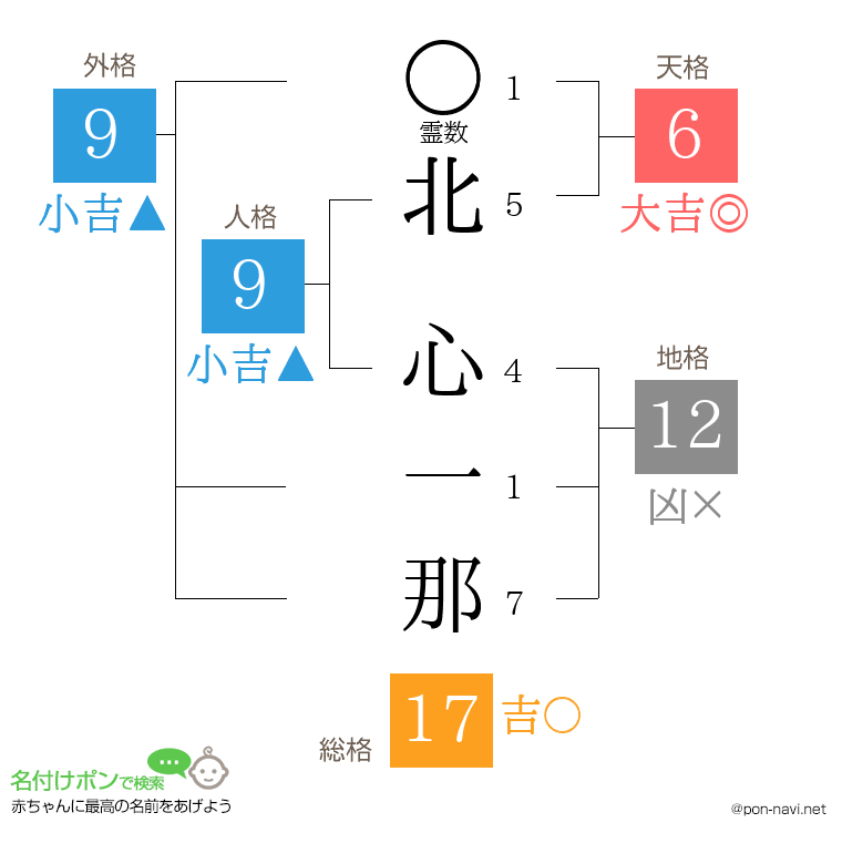 北 心一那さんの姓名判断結果