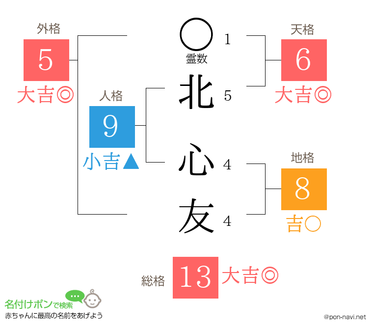 北 心友さんの姓名判断結果