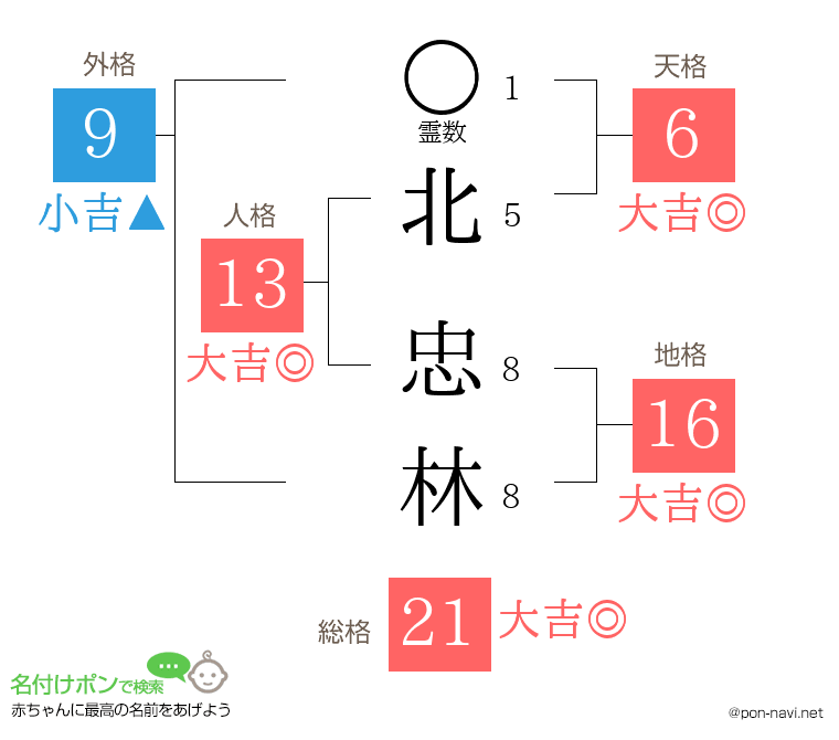 北 忠林さんの姓名判断結果