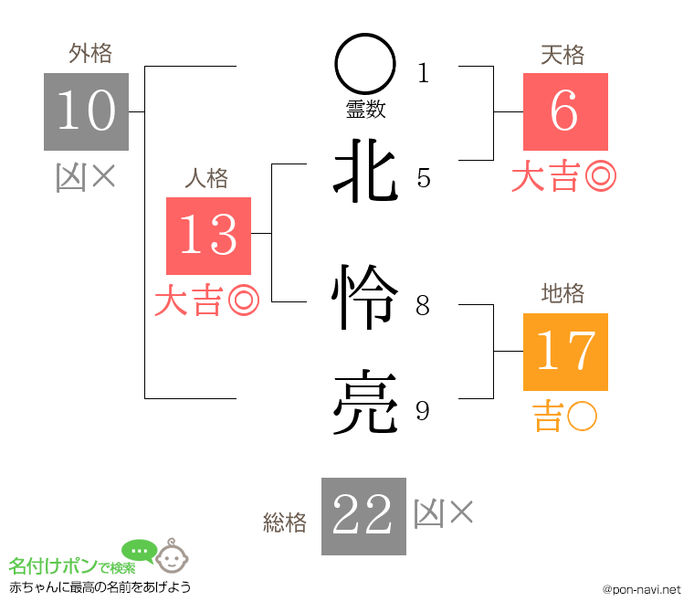 北 怜亮さんの姓名判断結果