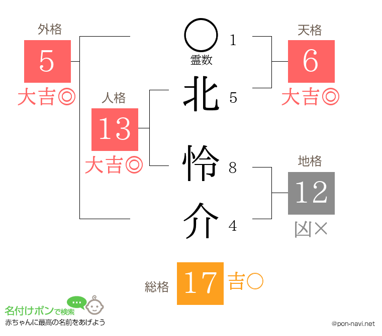 北 怜介さんの姓名判断結果