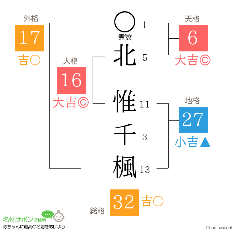 北 惟千楓さんの姓名判断結果