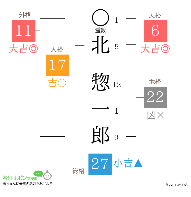 北 惣一郎さんの姓名判断結果