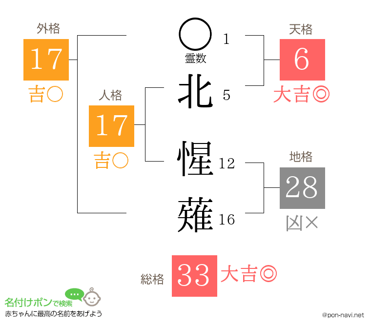 北 惺薙さんの姓名判断結果