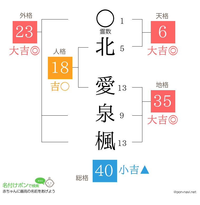 北 愛泉楓さんの姓名判断結果
