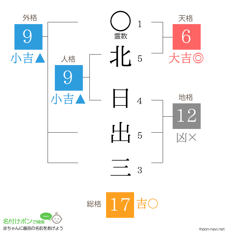北 日出三さんの姓名判断結果